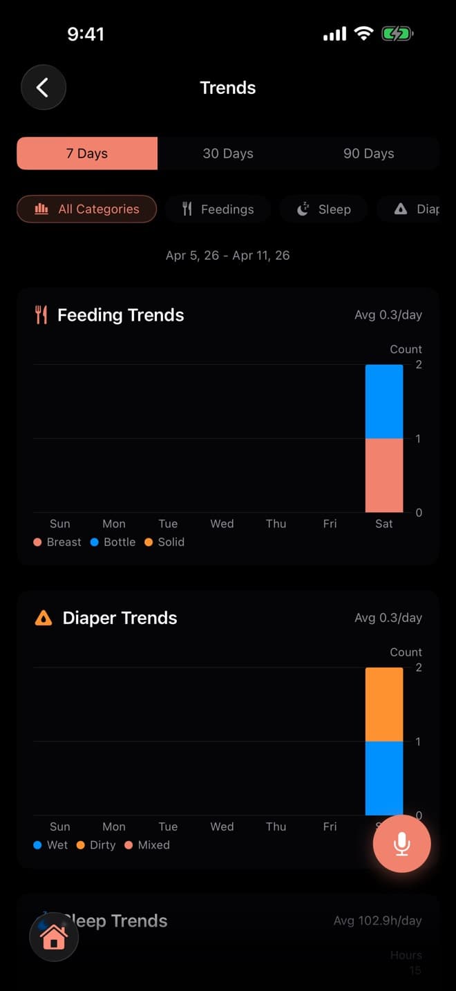 EasyBaby trends view with feeding patterns and sleep analytics